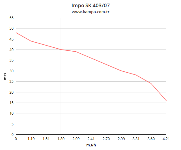 İmpo SK 403/07 Derin Kuyu Dalgıç Pompa Motorlu